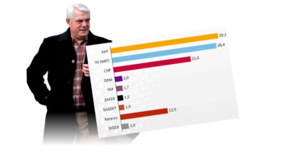 İBA VE SEDEFÇİ ARASINDAKİ FARK 0.8’E İNDİ